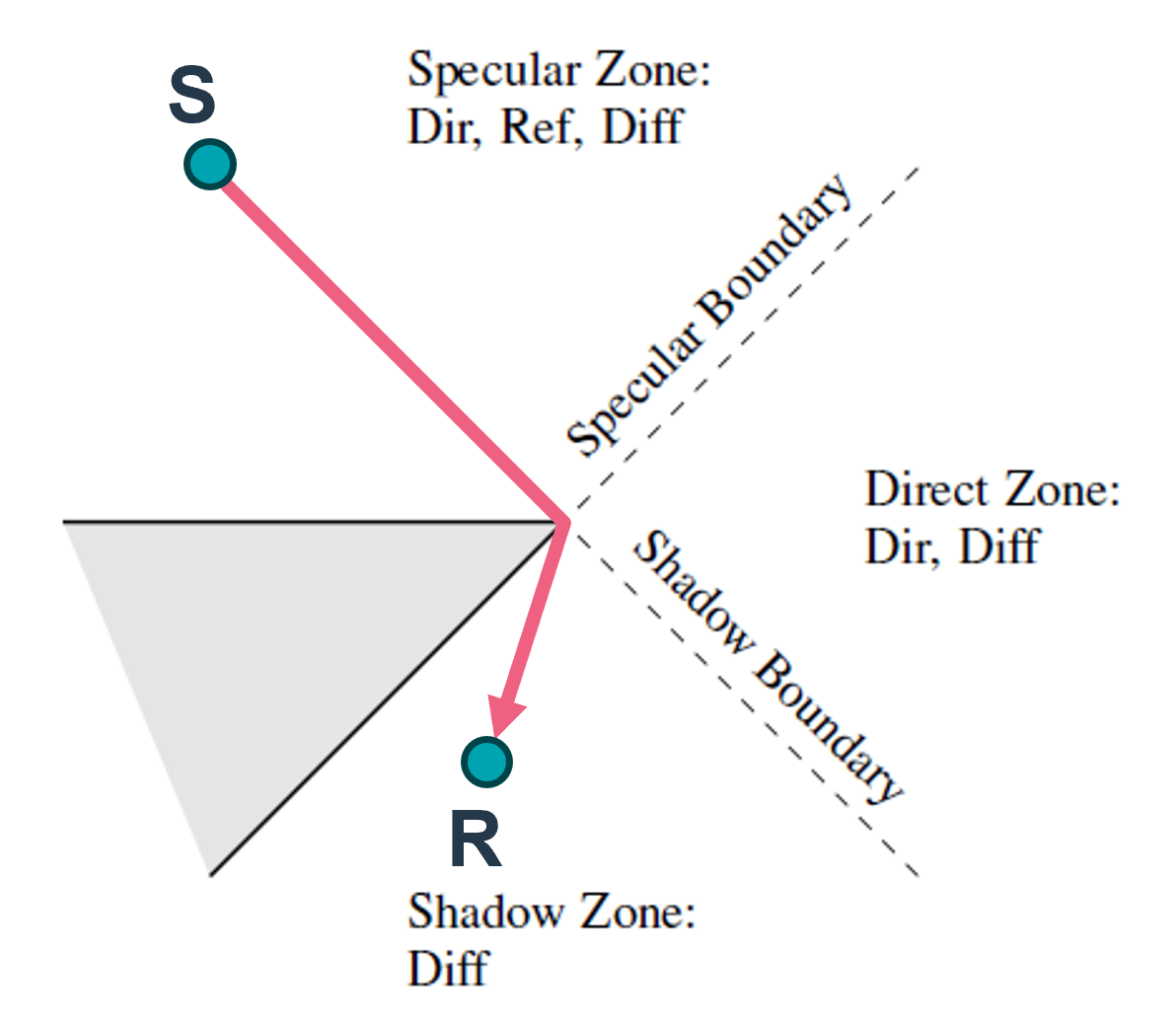 Zones around a diffracting edge