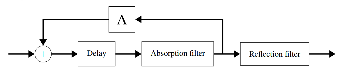 Feedback Delay Network